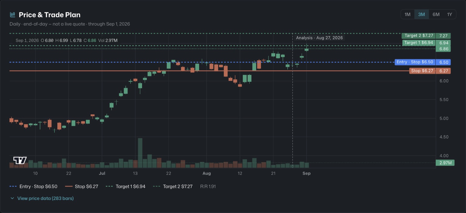 The same UGP chart a few sessions later — price has broken above the entry and reached the first target.